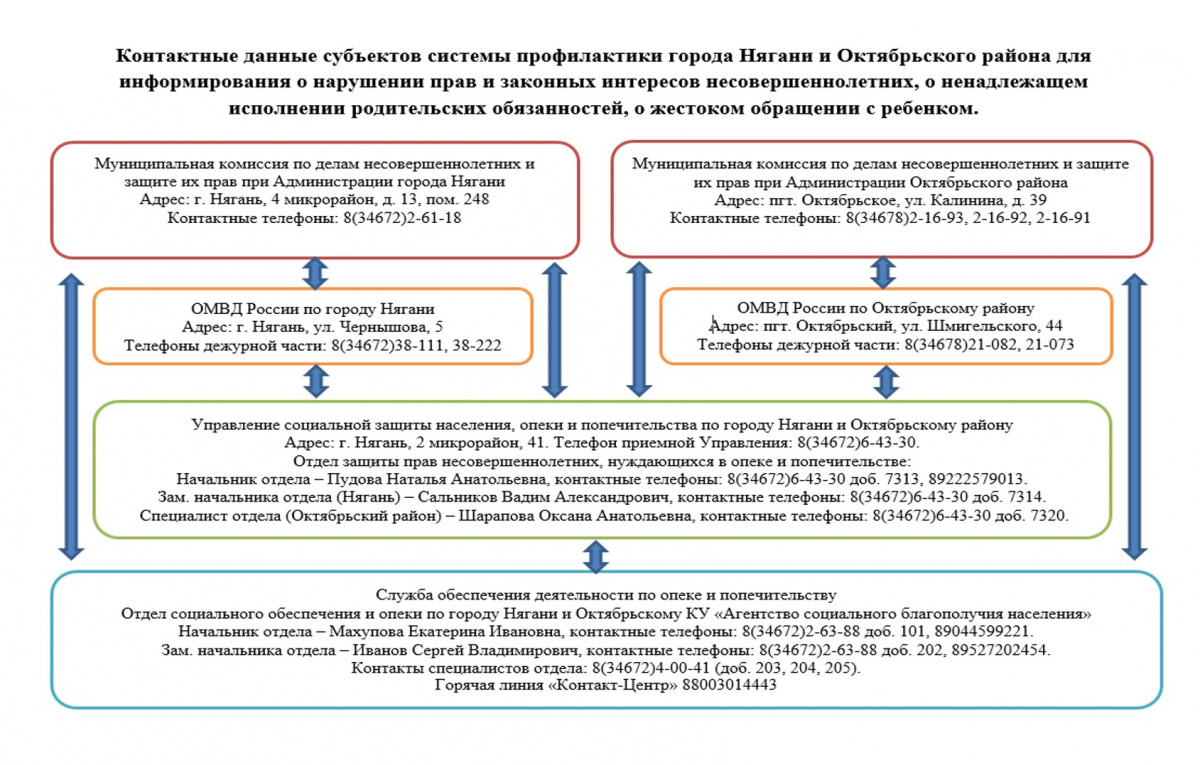 Контактные данные субъектов системы профилактики 