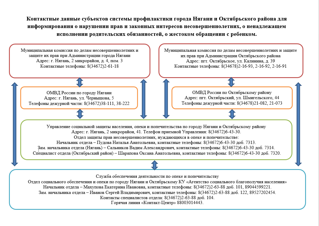 Контактные данные субъектов системы профилактики города Нягани и Октябрьского района для информирования о нарушении прав и законных интересов несовершеннолетних, о ненадлежащем исполнении родительских обязанностей, о жестоком обращении с ребенком