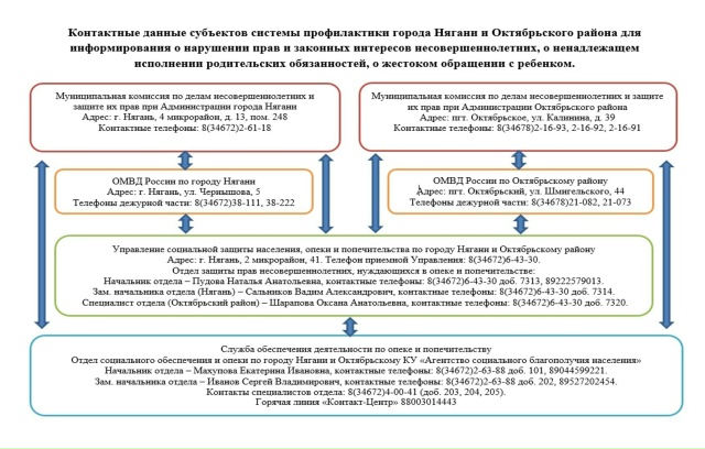 Контактные данные субъектов системы профилактики 