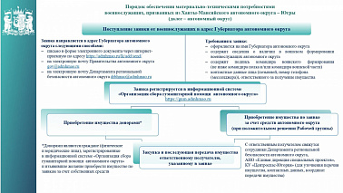 Порядок обеспечения помощью военнослужащих Ханты-Мансийского автономного округа – Югры, принимающих участие в специальной военной операции