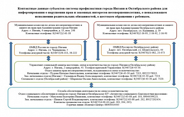 Контактные данные субъектов системы профилактики 